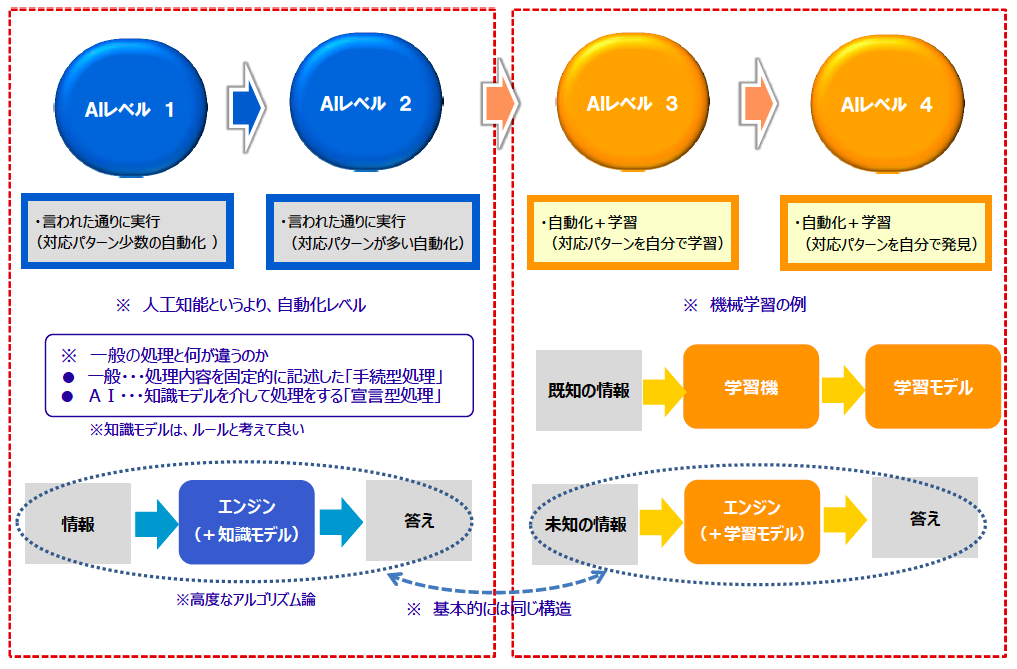 人工知能のレベル