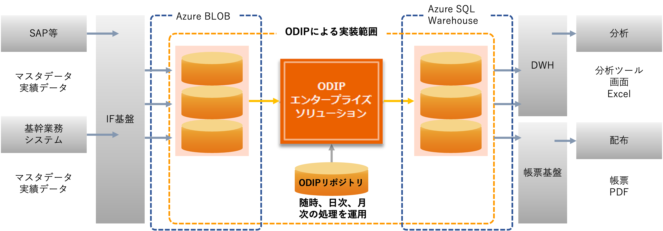 Gコンビニエンスストア様・情報系システムに適用