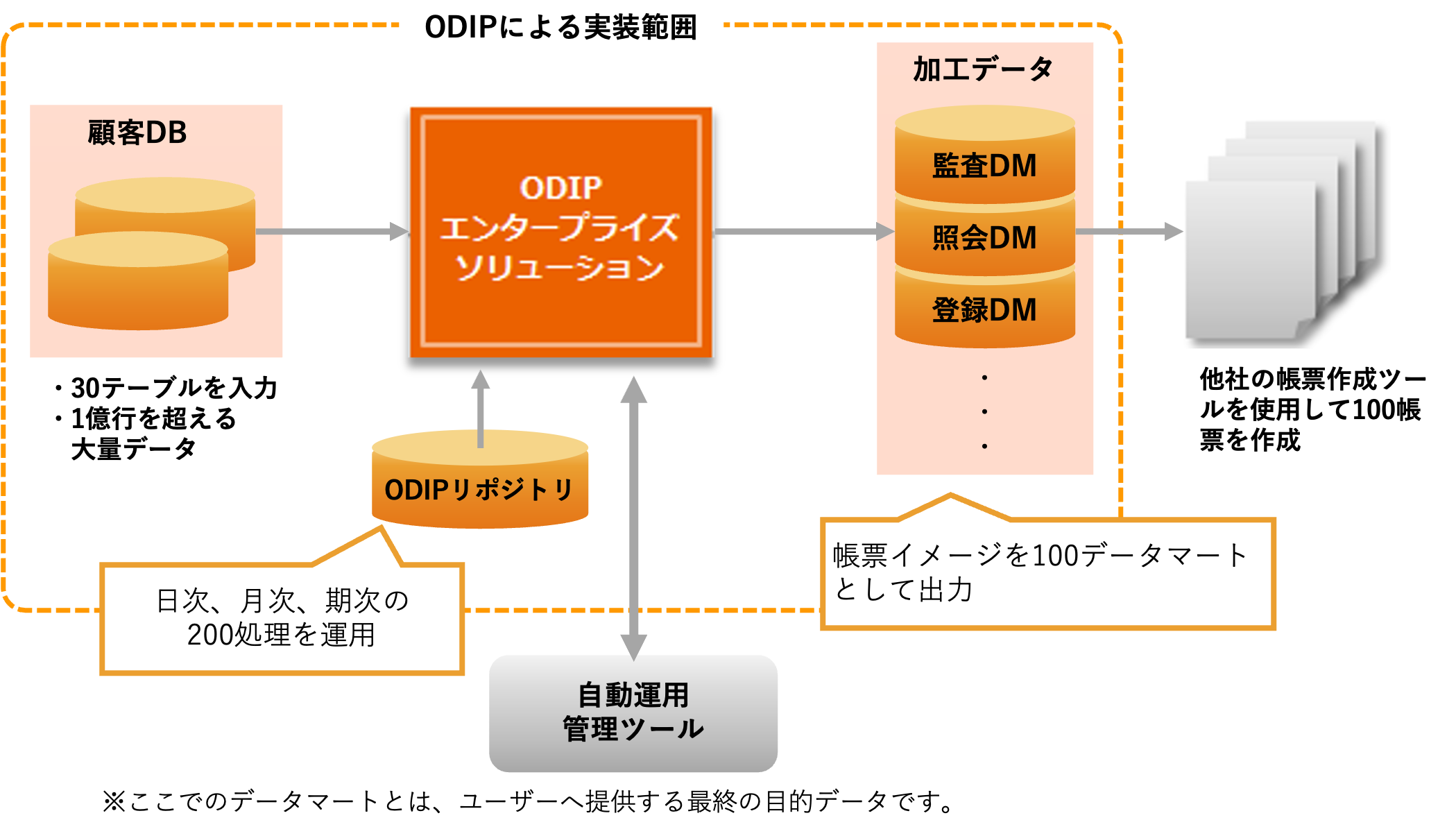 A協会様・基幹業務システムの顧客管理に適用