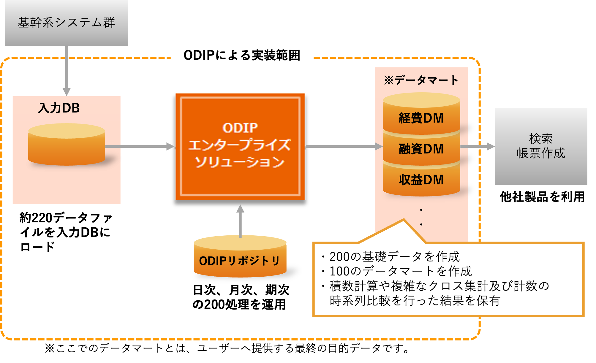 B銀行様・新情報系システムに適用