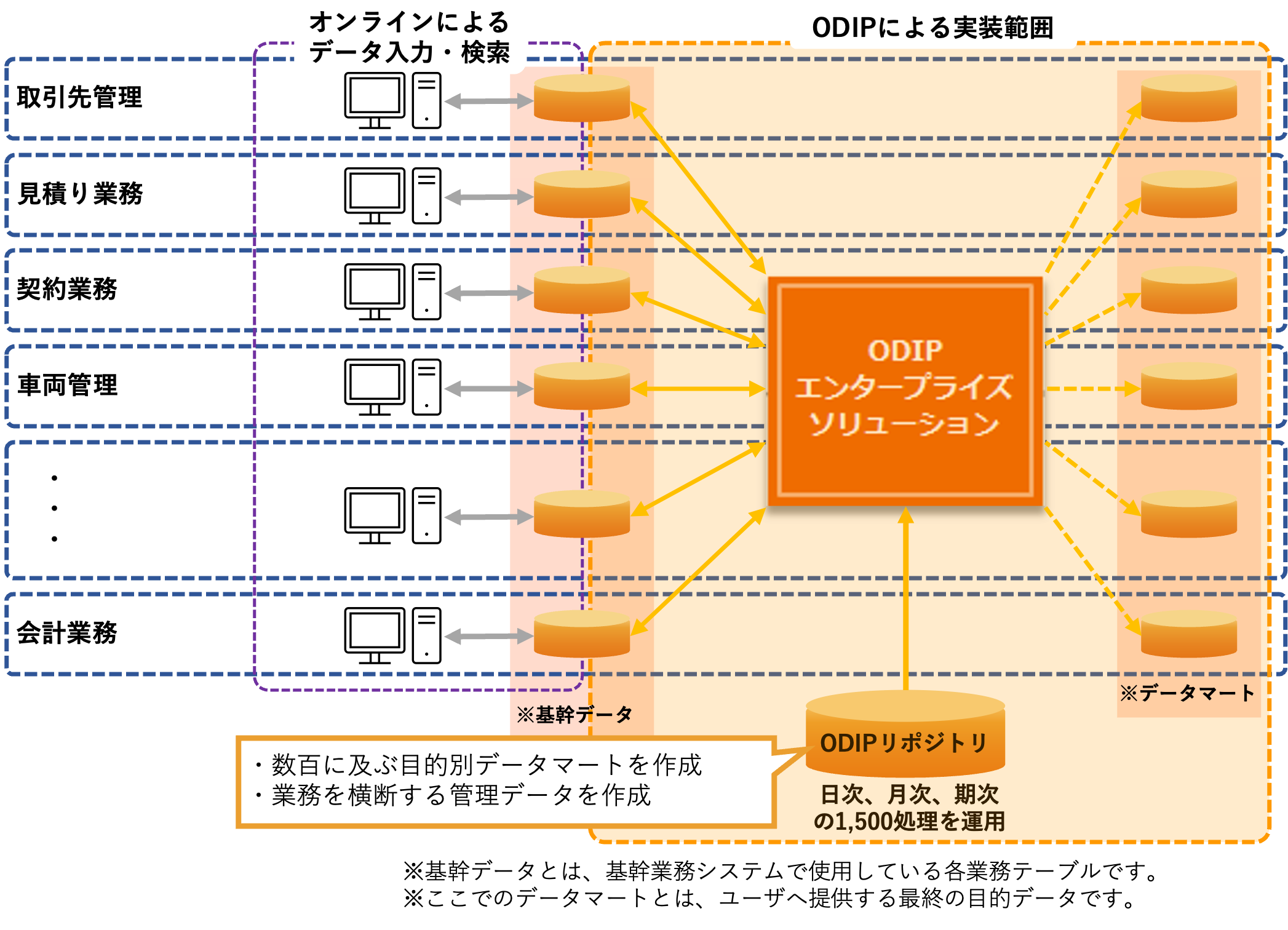 Cリース会社様・全基幹システムに適用