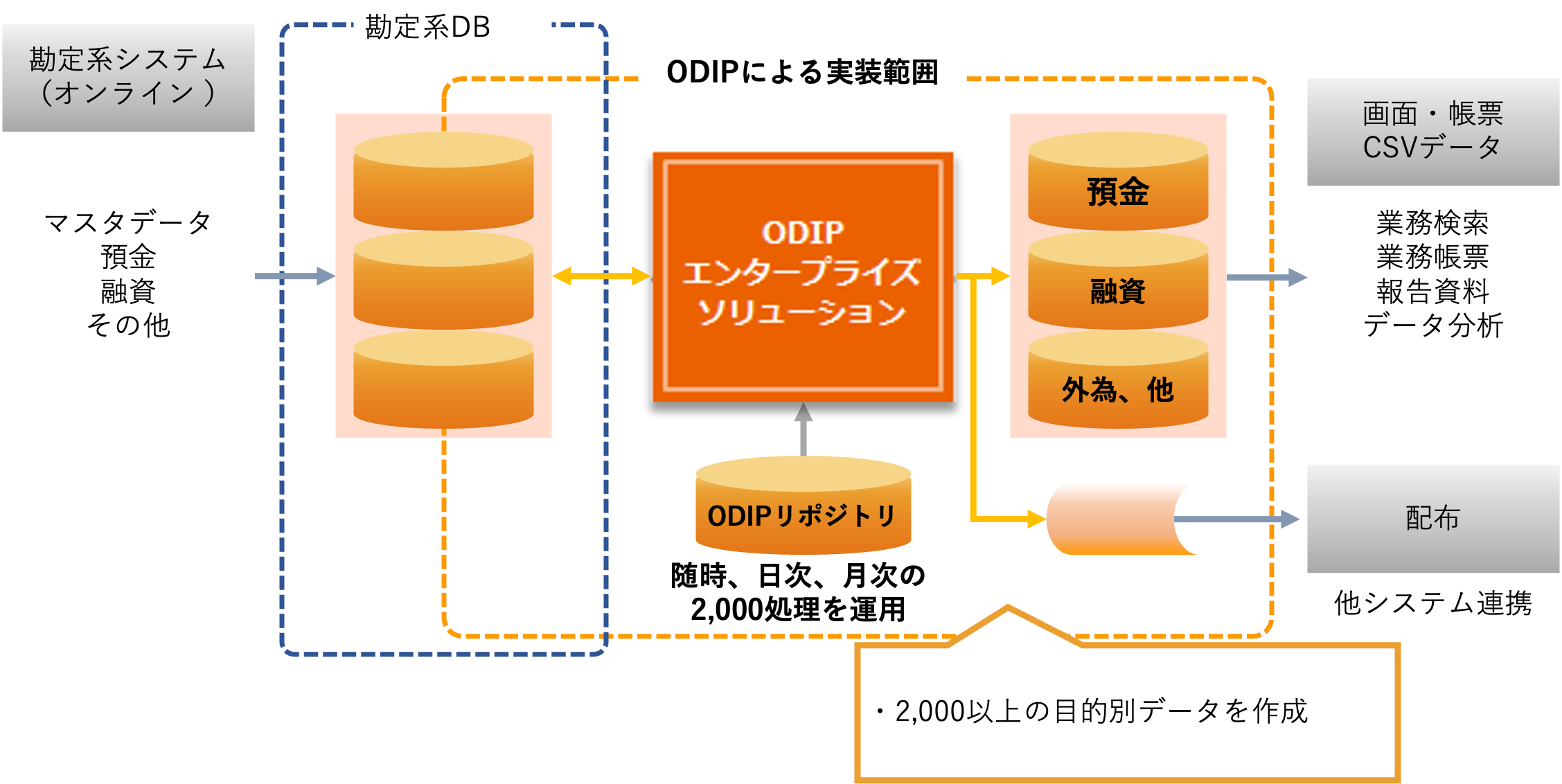 D最大手系統金融機関様・勘定系システム全般に適用