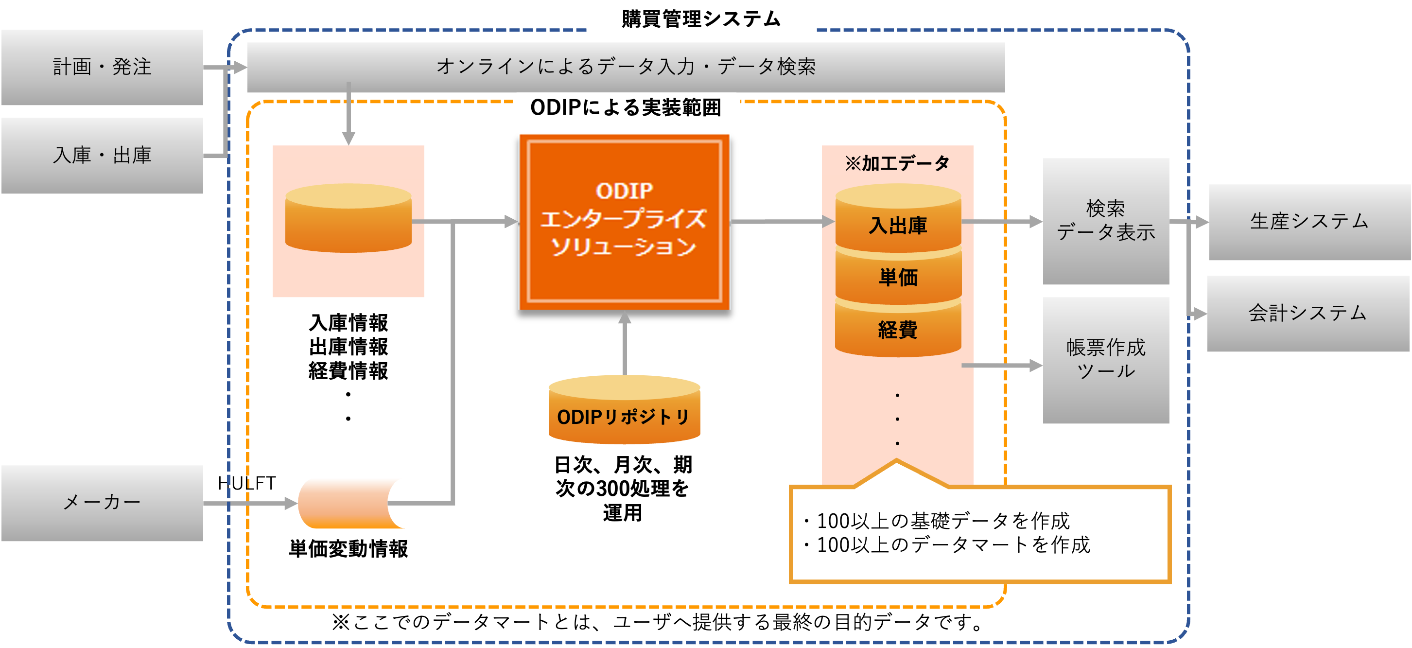 E自動車会社様・購買管理システムに適用