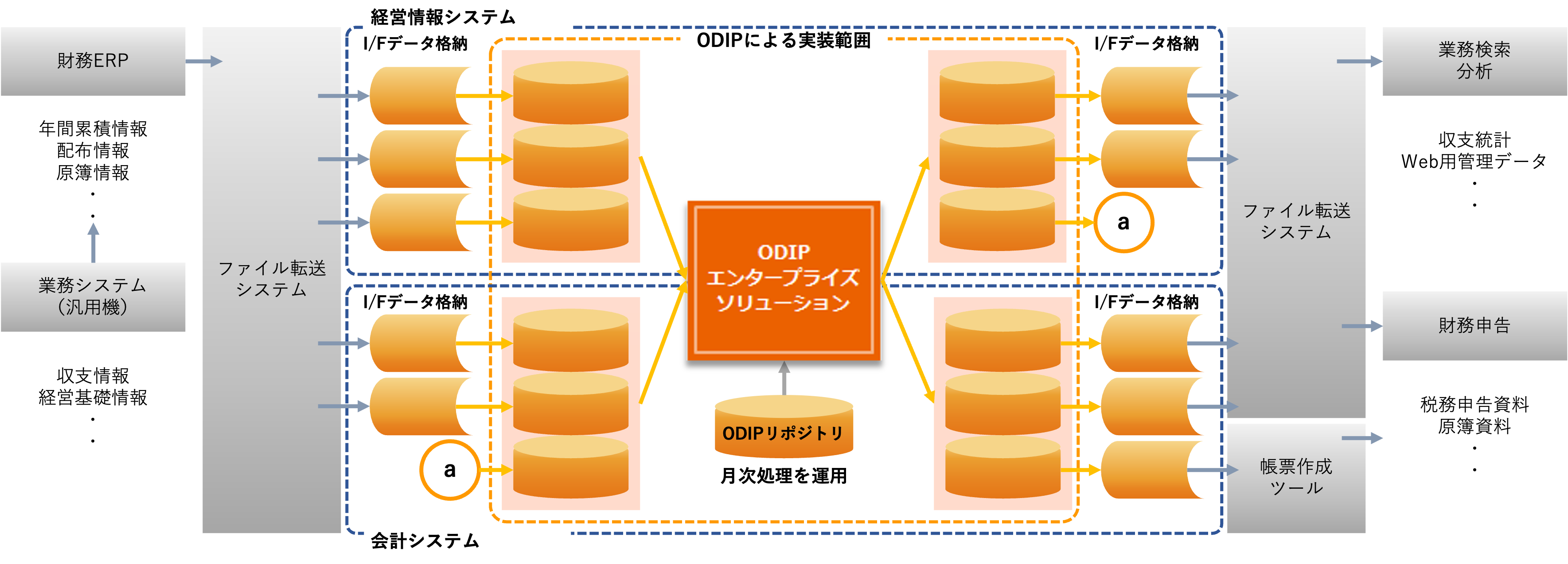 F鉄道会社様・会計/経営情報システムに適用